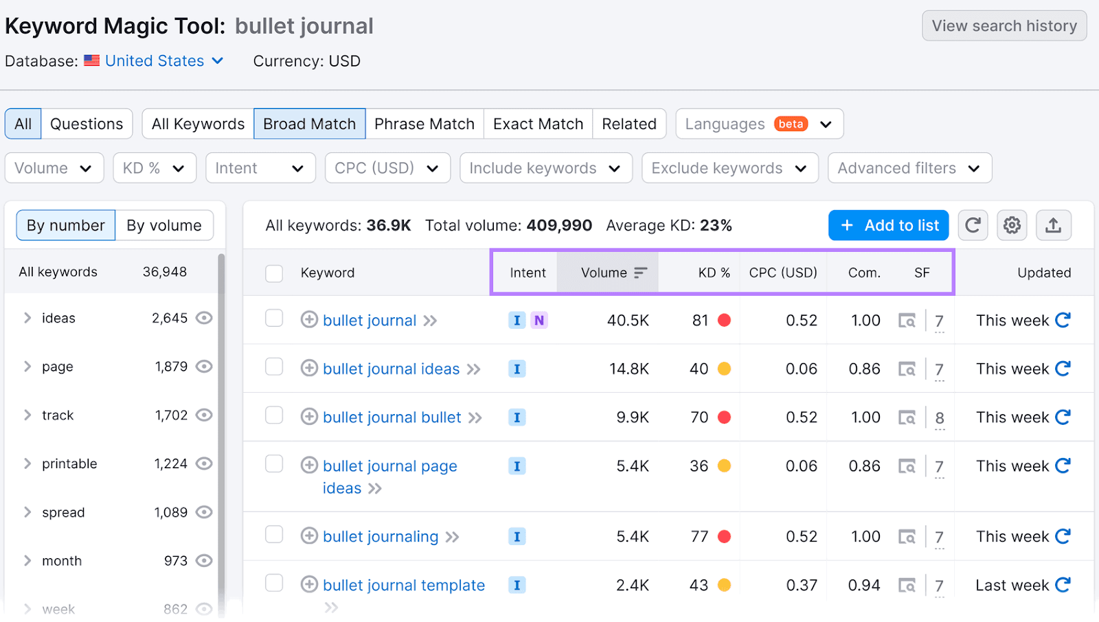 Resultados da Keyword Magic Tool para "bullet journal".