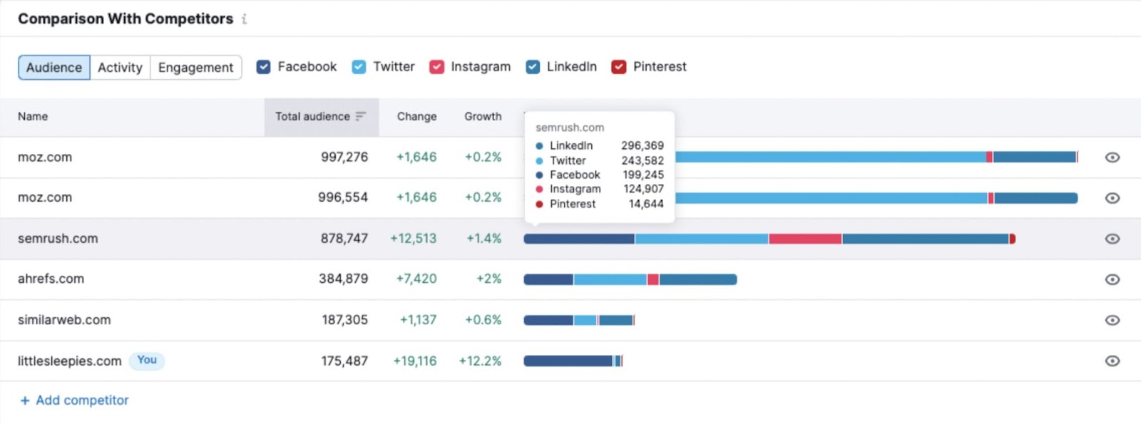 "Comparison with Competitors" charts shown in Social Tracker tool