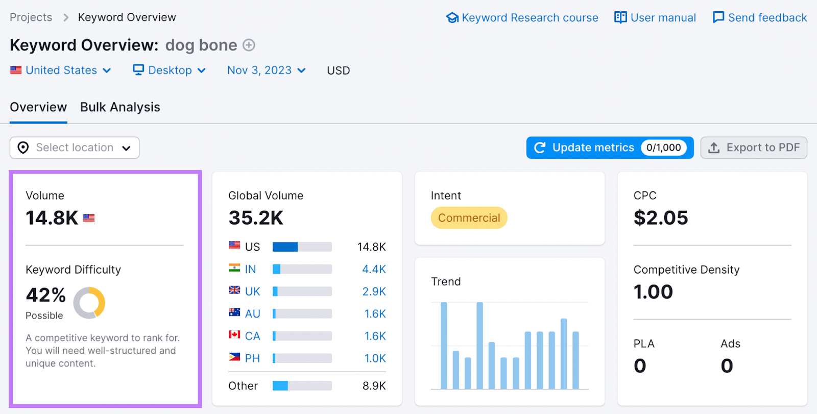 "Volume" and "keyword Difficulty metrics highlighted for "dog bone" in Keyword Overview dashboard