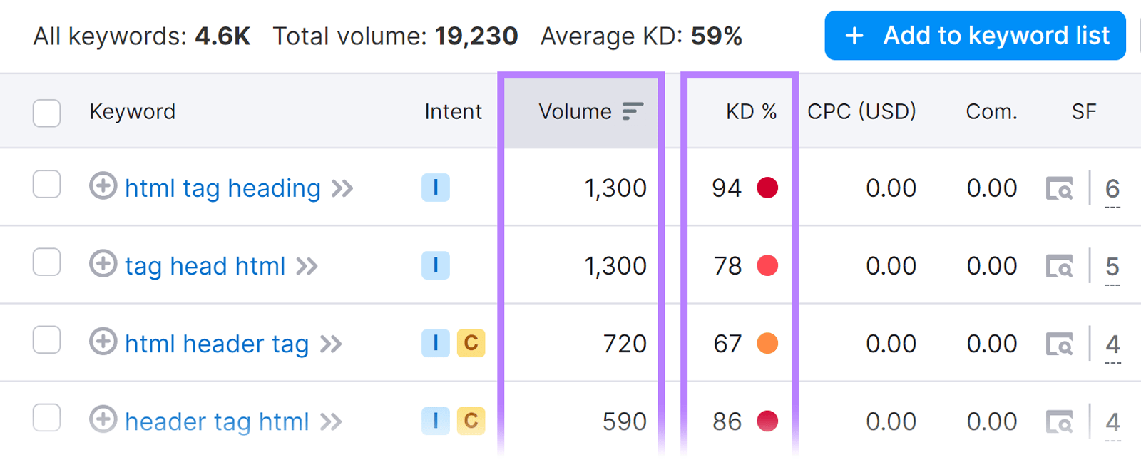 Keywords list with search volume and keyword difficulty columns highlighted.