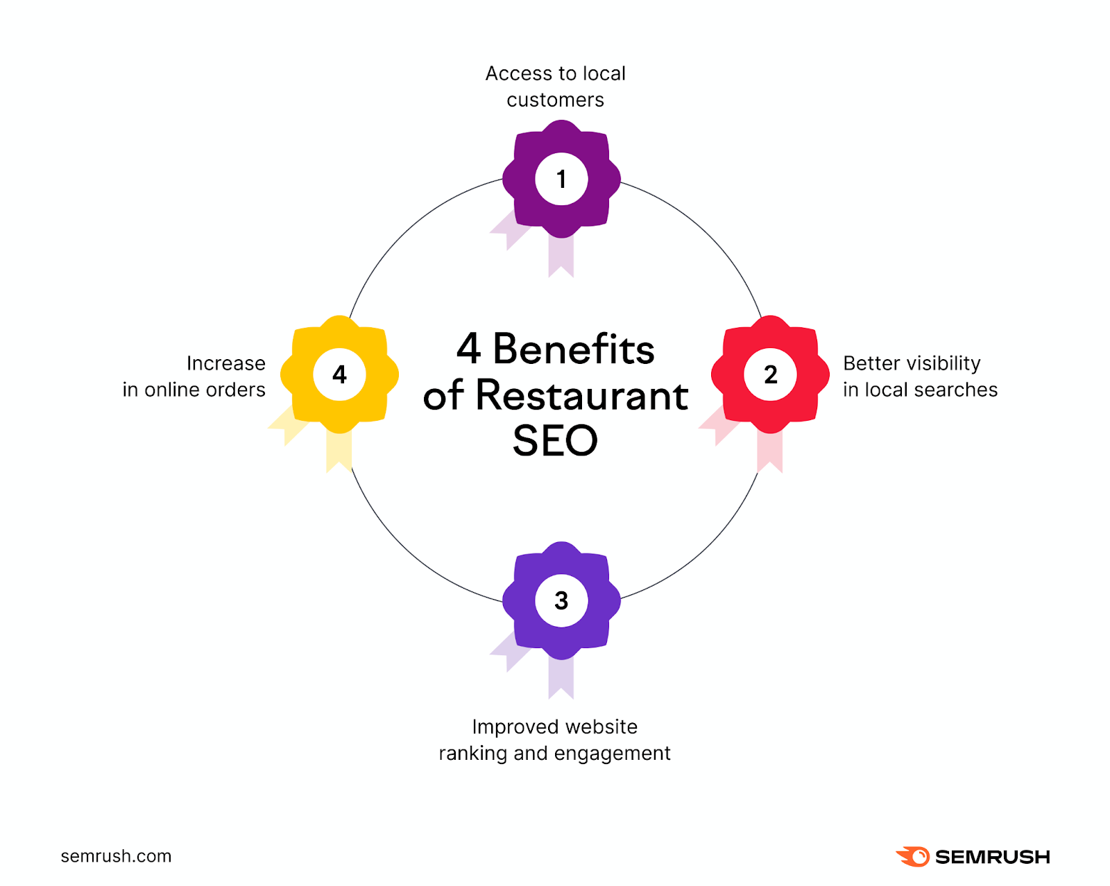 an infographic on 4 benefits of restaurant SEO