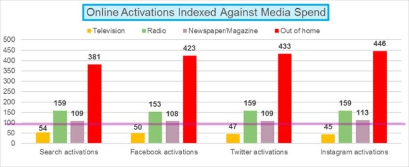 Pesquisa sobre ativações na internet geradas por impactos de mídias tradicionais