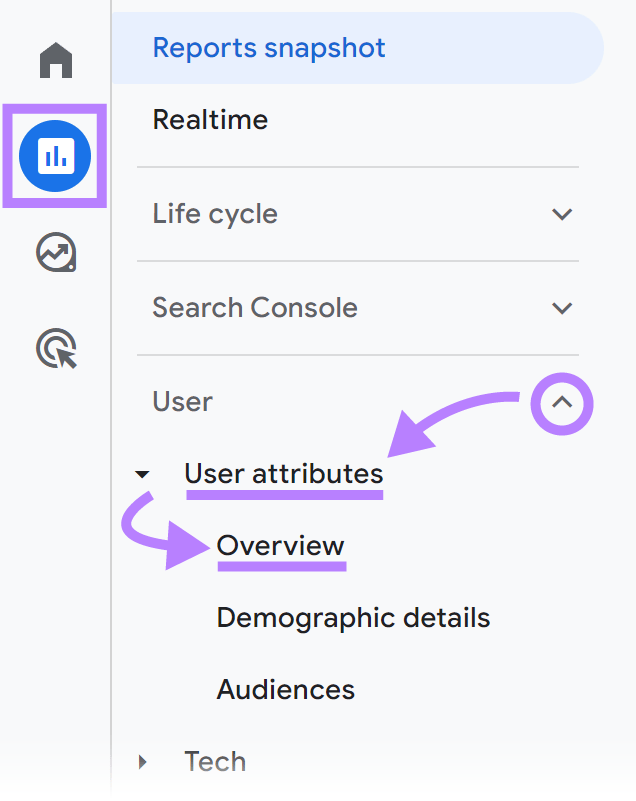 Navigating to “User attributes” > “Overview” successful  GA4 dashboard