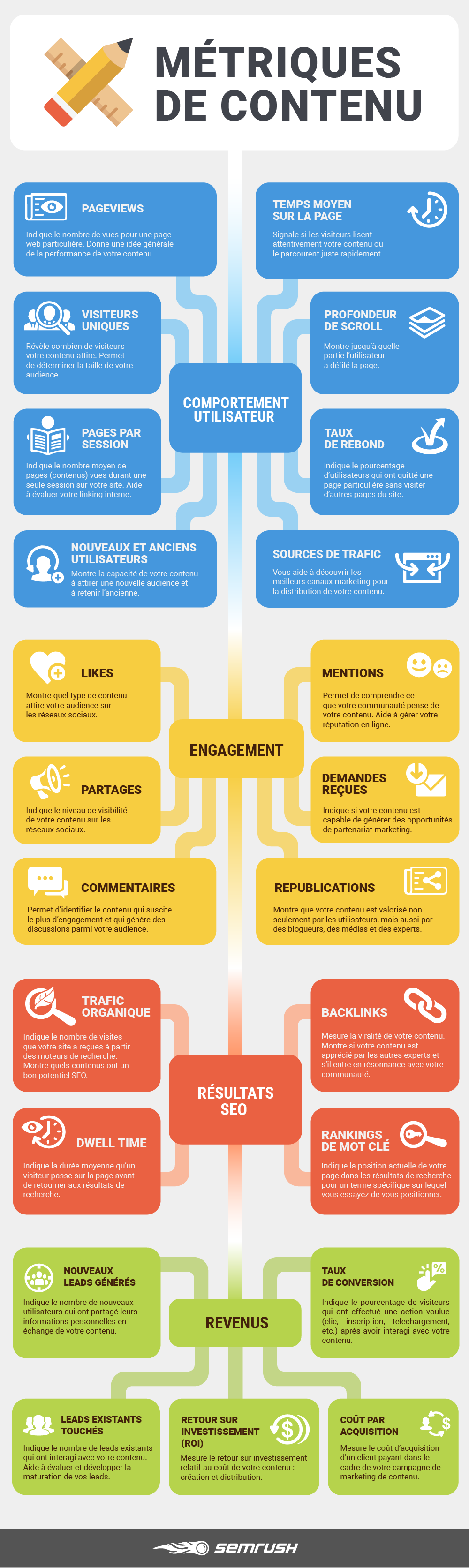 Infographie Content Marketing : métriques de contenu