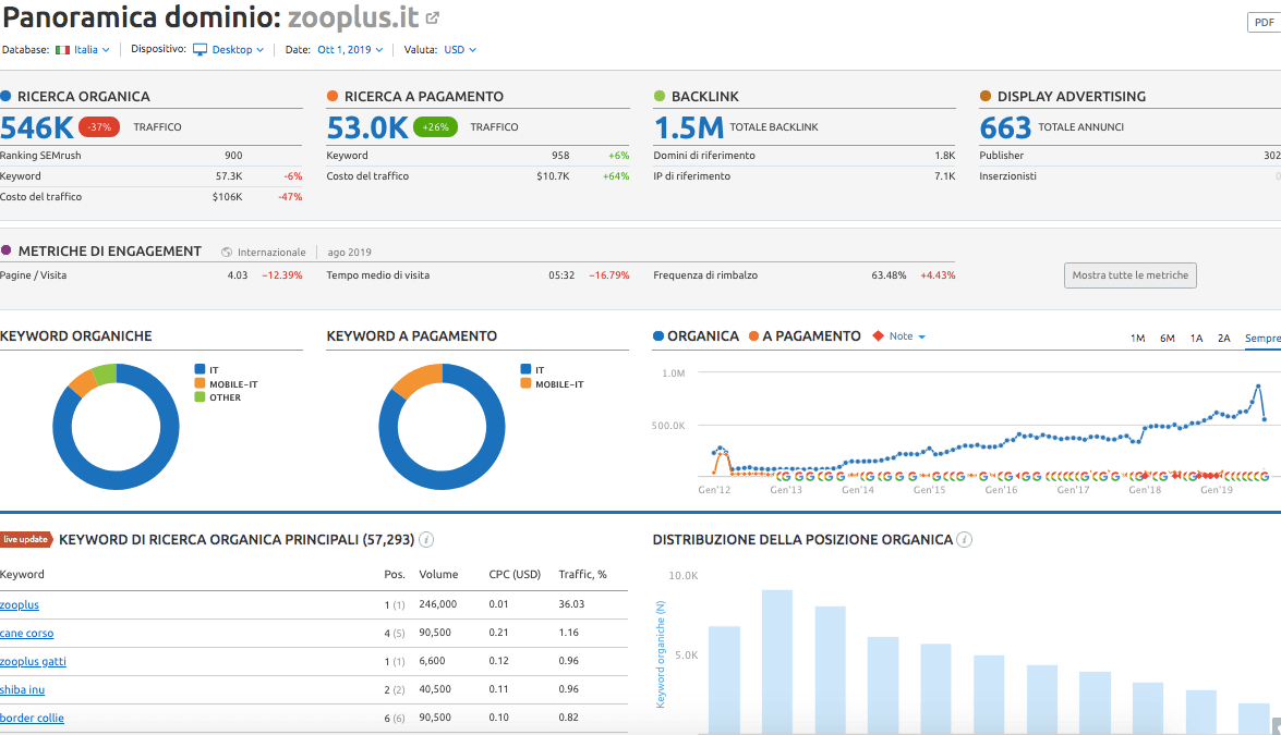 Dati di semrush per un ecommerce