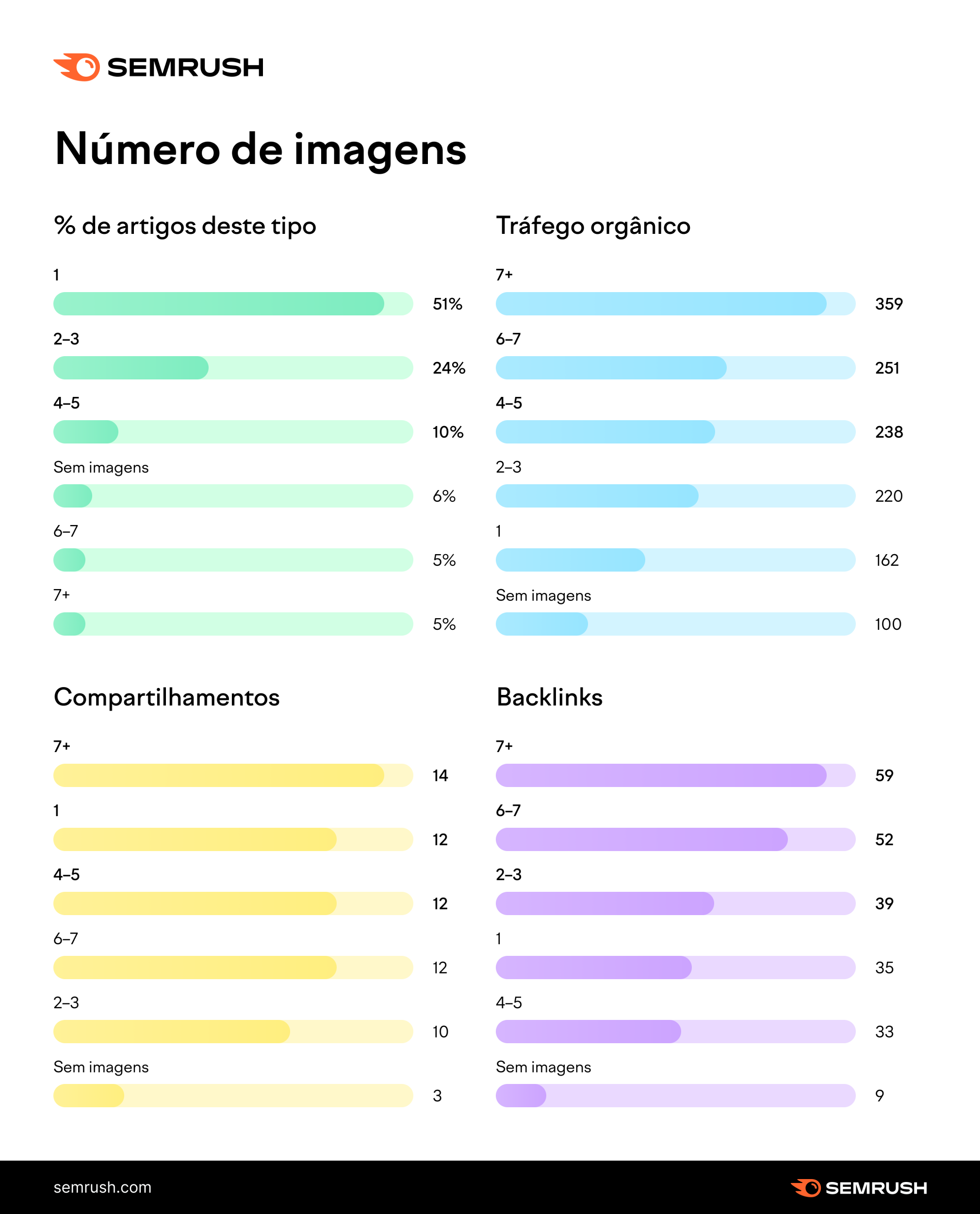 número de imagens desempenho orgânico dos artigos de blog