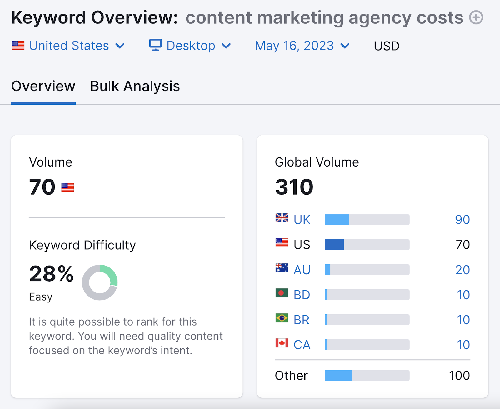 "content marketing agency costs" keyword in Keyword Overview tool