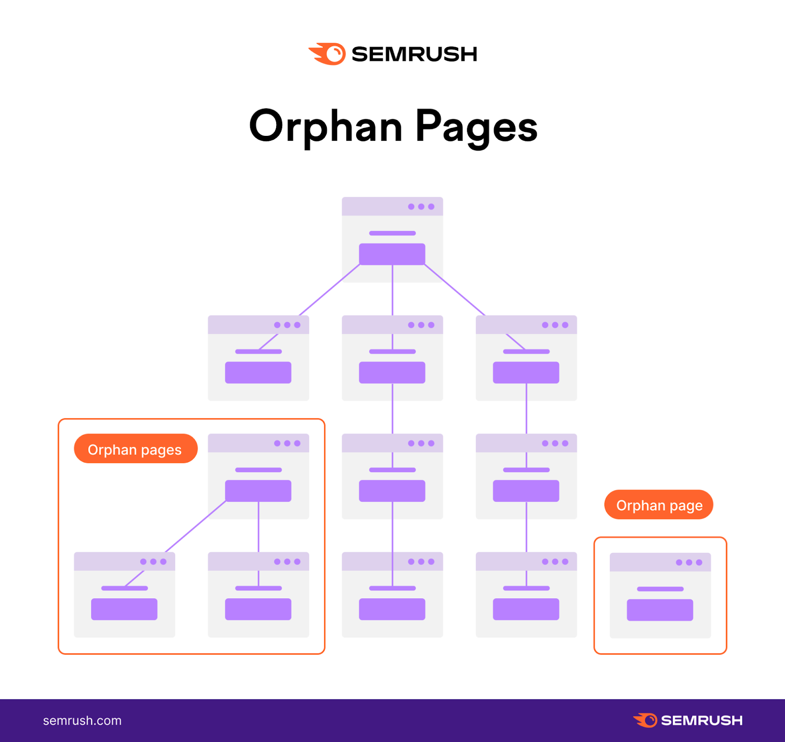 An infographic showing orphan pages