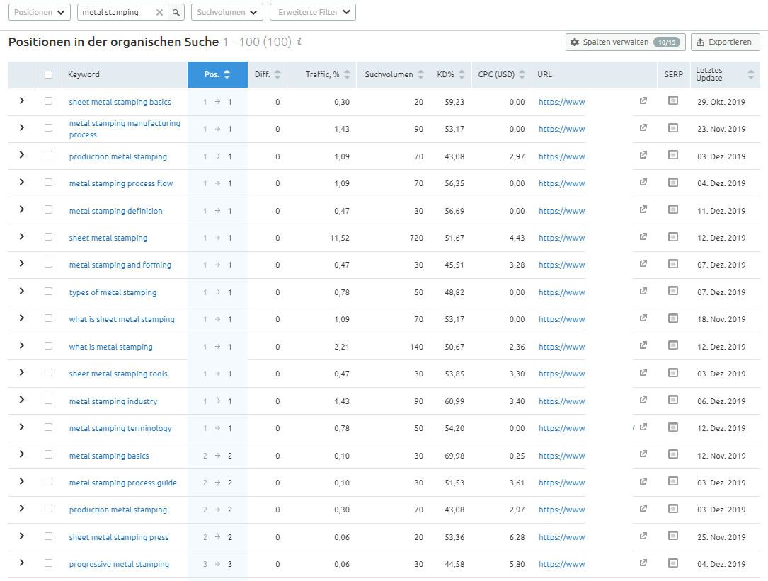 SEMrush-Bericht Organische Positionen