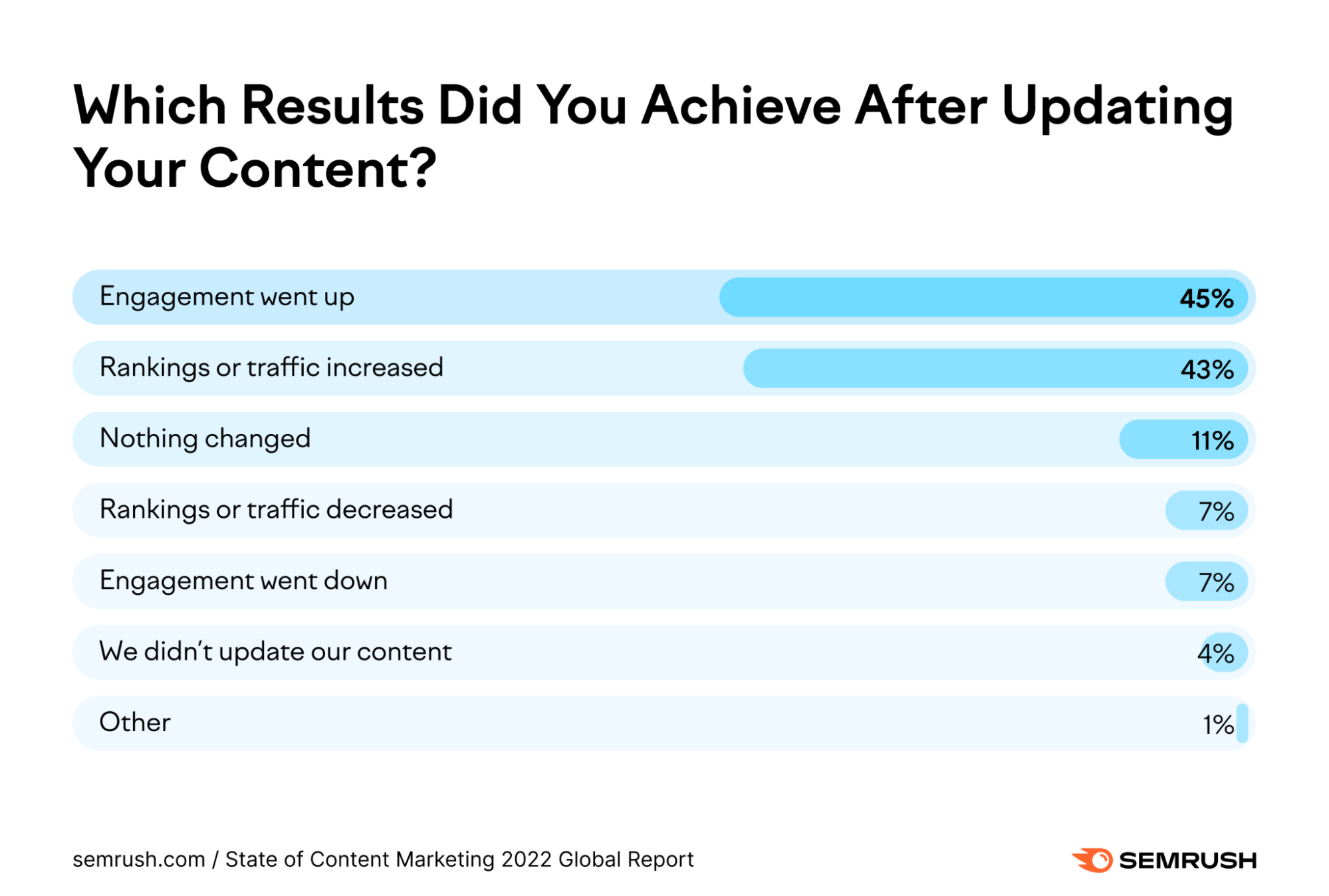 updating content results