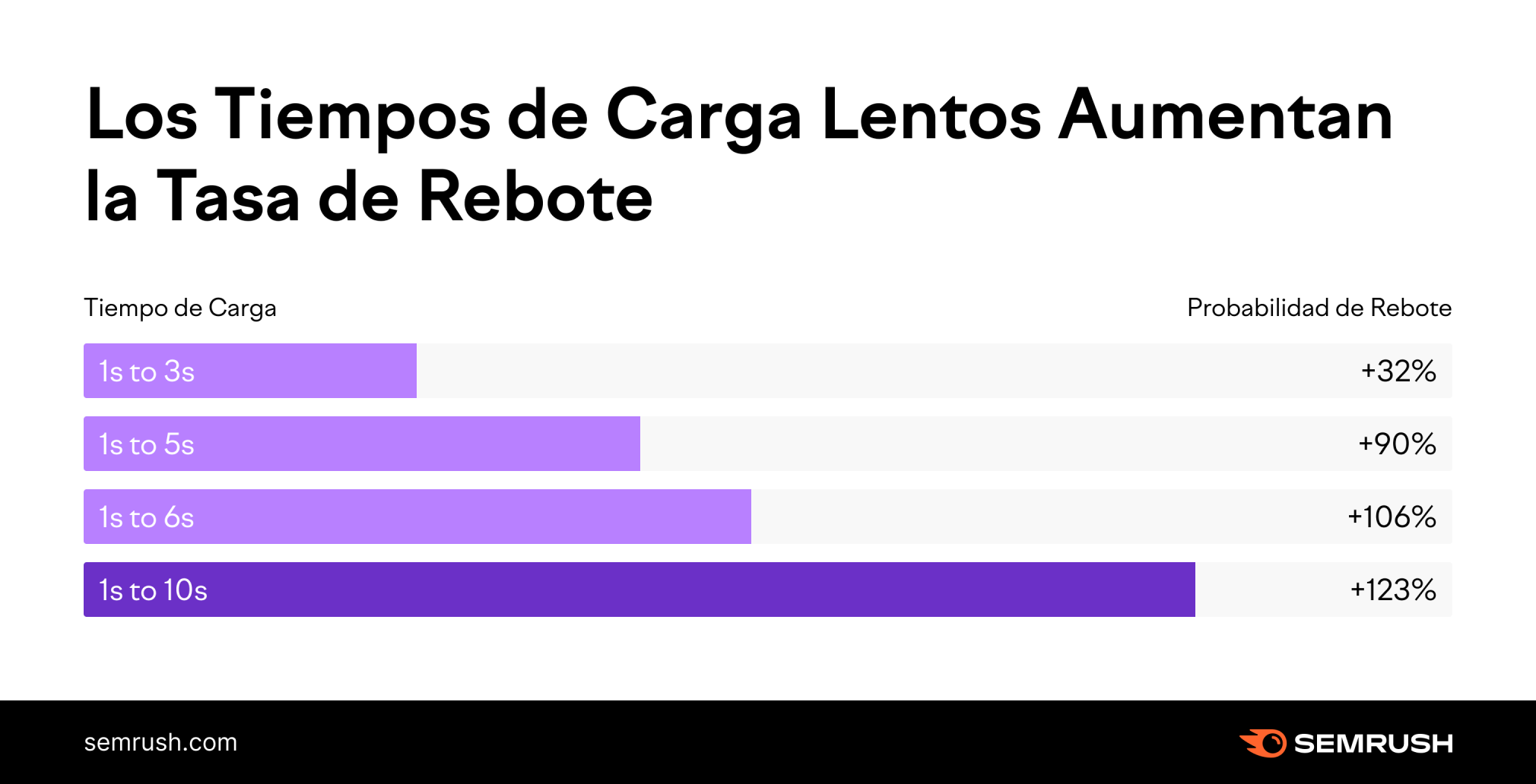 Los Tiempos de Carga Lentos Aumentan la Tasa de Rebote