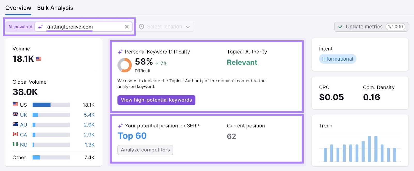 A domain entered successful  the AI-powered hunt  showing a "Personal Keyword Difficulty" people     and a "Potential presumption   connected  SERP".