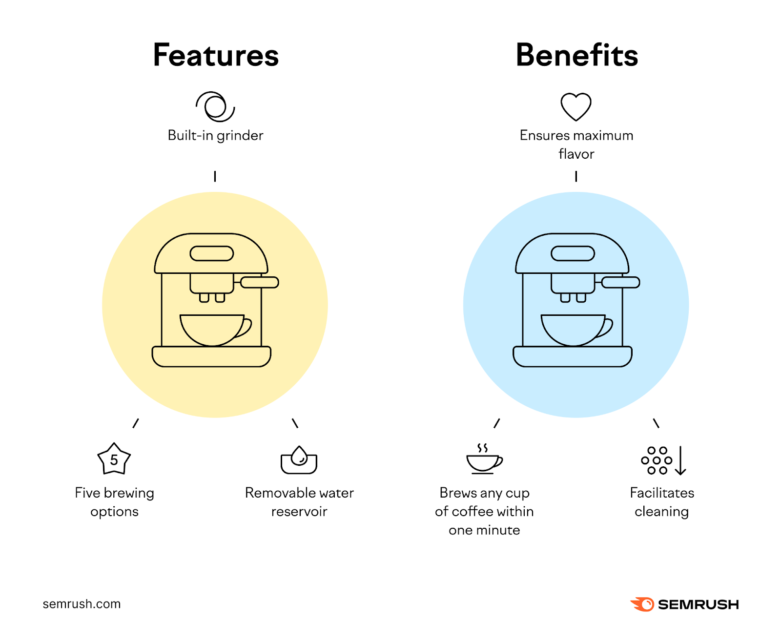 An infographic showing the difference between features and benefits of a coffee machine
