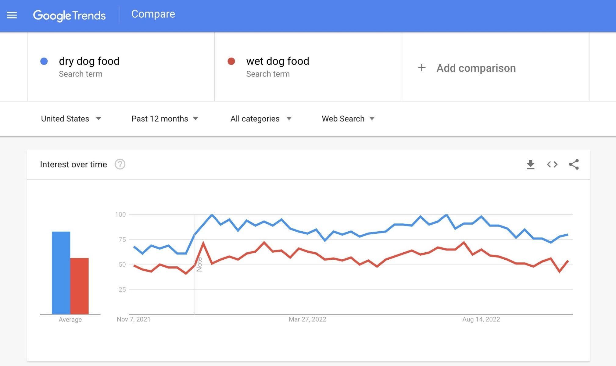 การเปรียบเทียบแนวโน้มของ Google