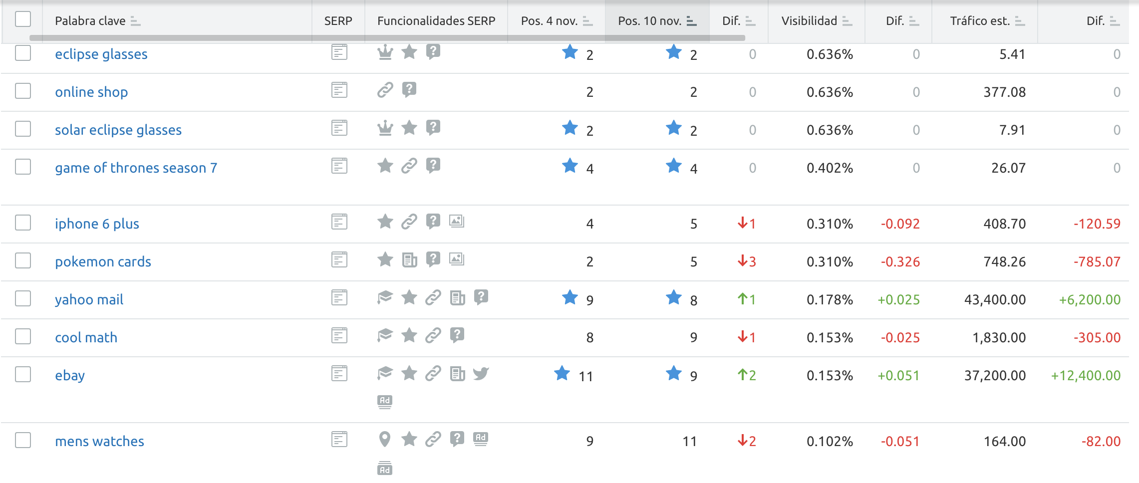 SEMrush Keyword Tracking screenshot