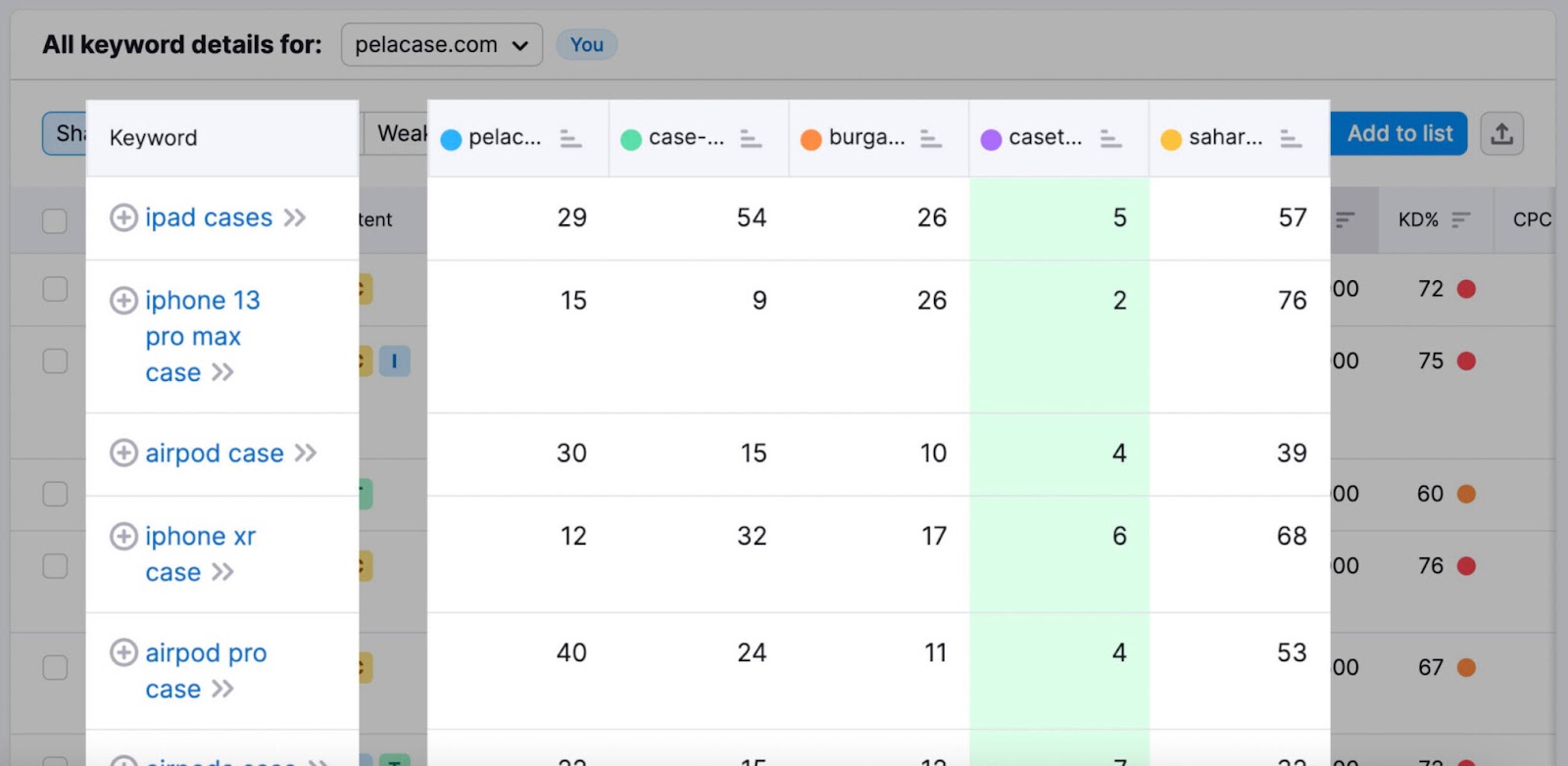 more keyword details lists keywords and competitor rankings for each