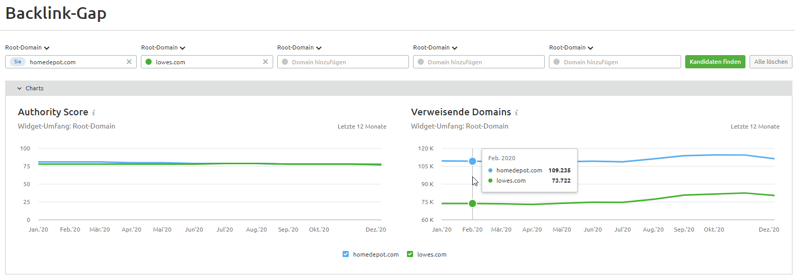 Backlink-Gap-Daten für die Konkurrenzanalyse