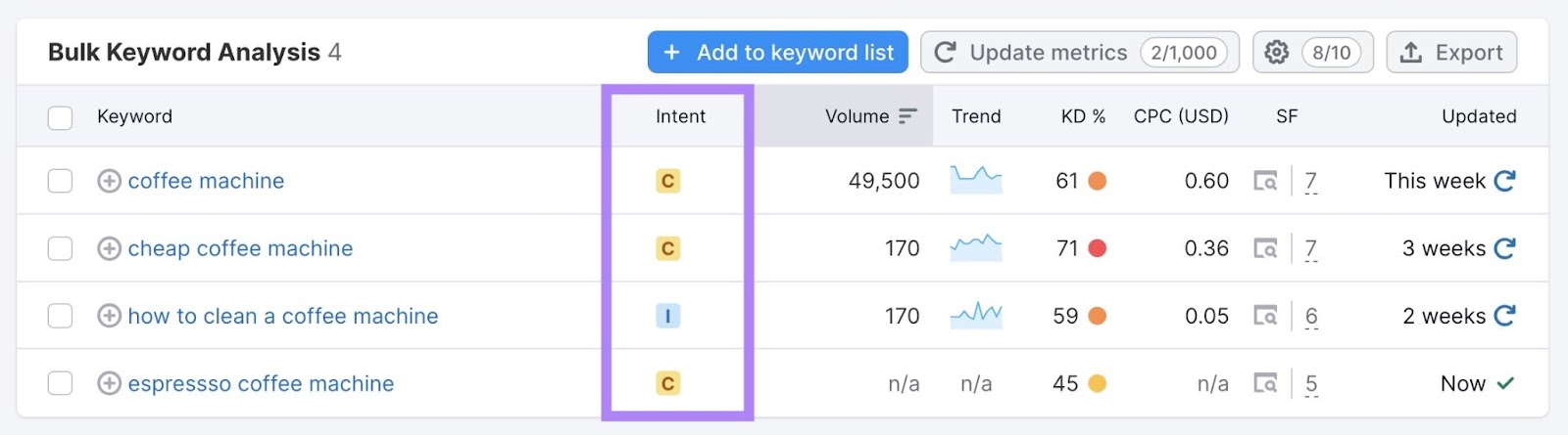 "Bulk keyword analysis" for 4  antithetic  keywords with the "Intent" file  highlighted.