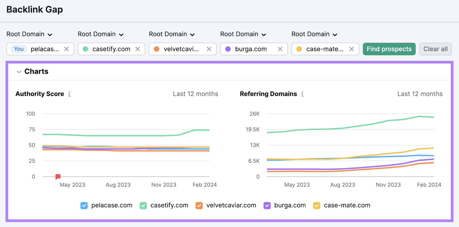 "Charts" comparing entered profiles' backlinks successful  Backlink Gap tool