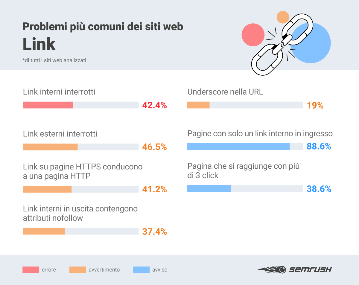 errori seo relazionati con link