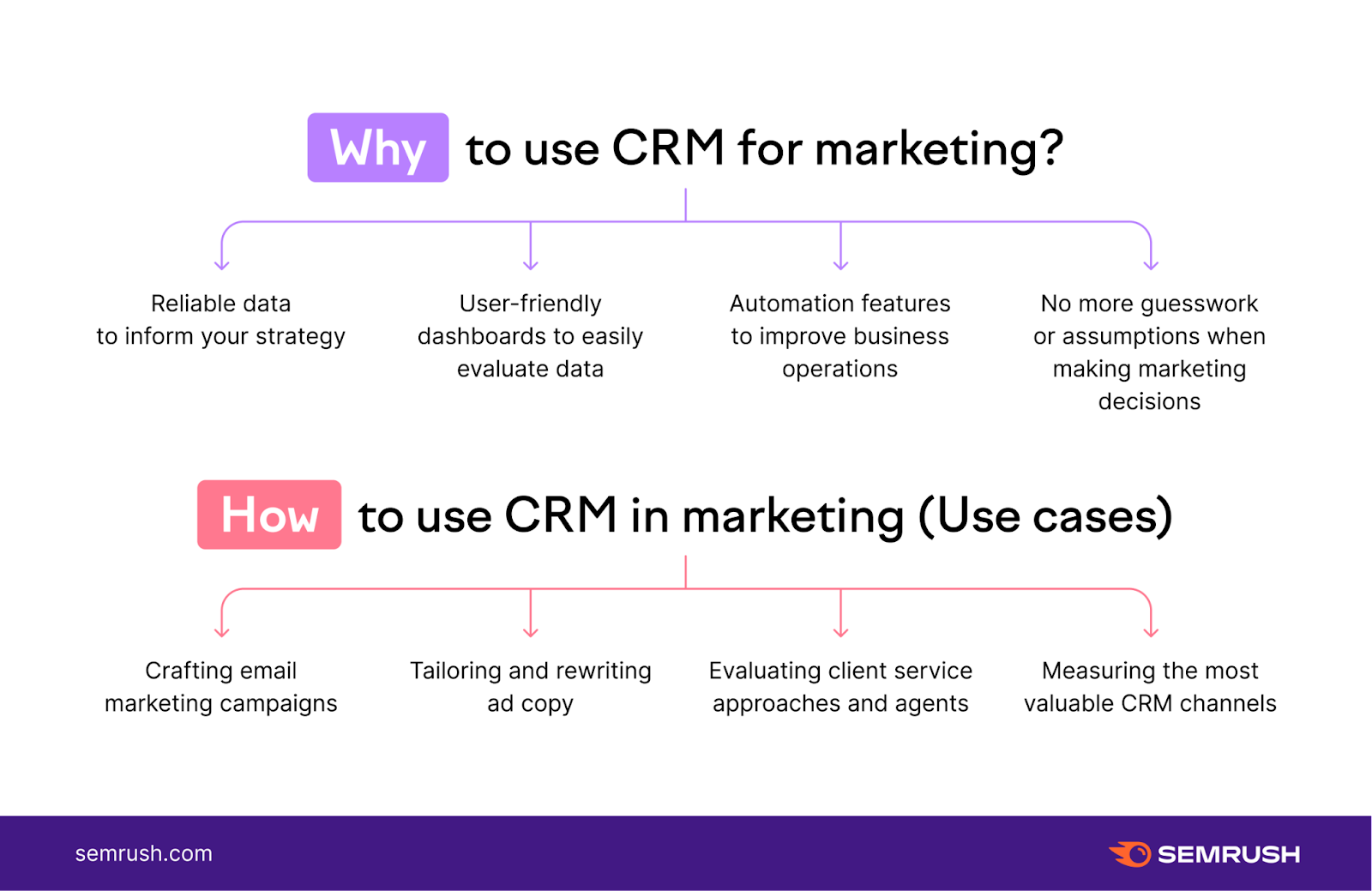 An image explaining why and how to use CRM for marketing
