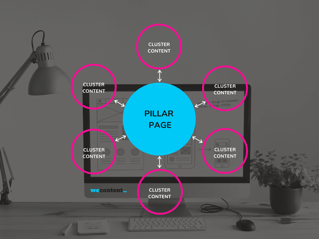 il modello di cluster per le pagine pilastro (pillar page)