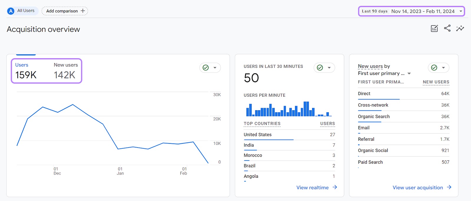 Acquisition overview report in Google Analytics 4, showing users and new users