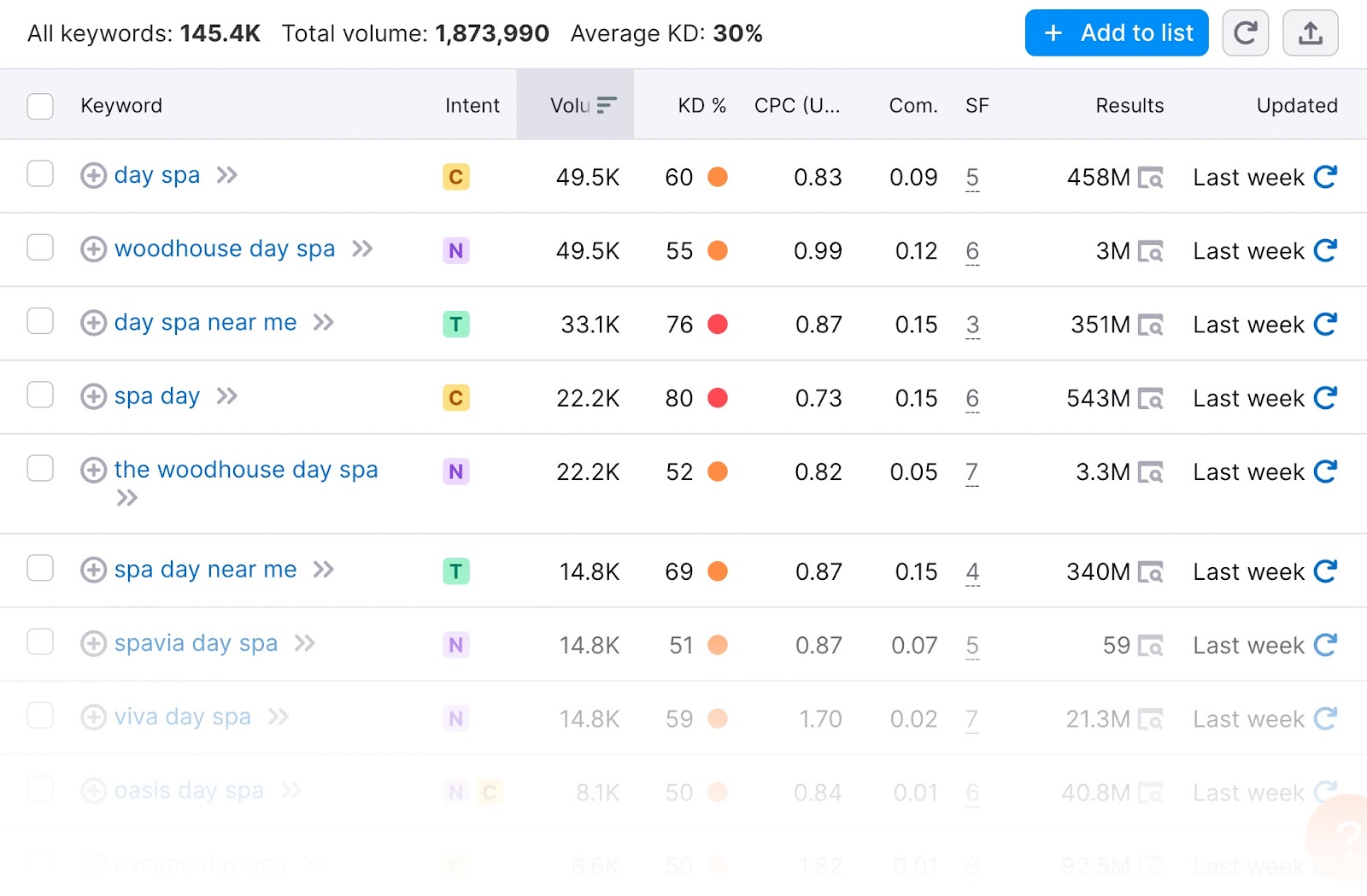 Keyword Magic Tool results for "day spa"