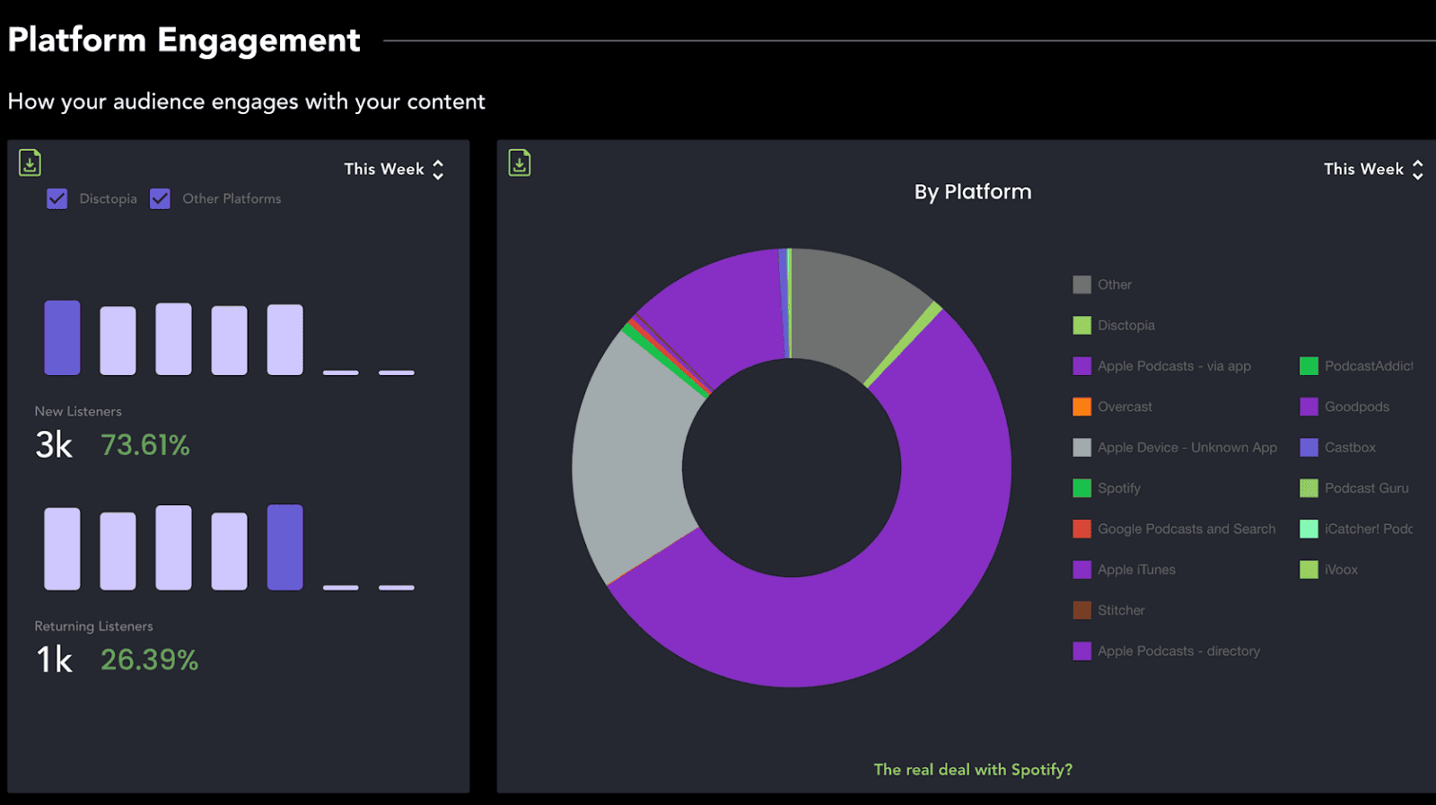 Semrush’s Podcast Hosting "Analytics" dashboard showing platform engagement with bar graphs of new and returning listeners