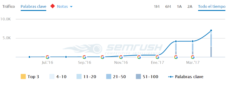 Número de palabras clave usando SEMrush