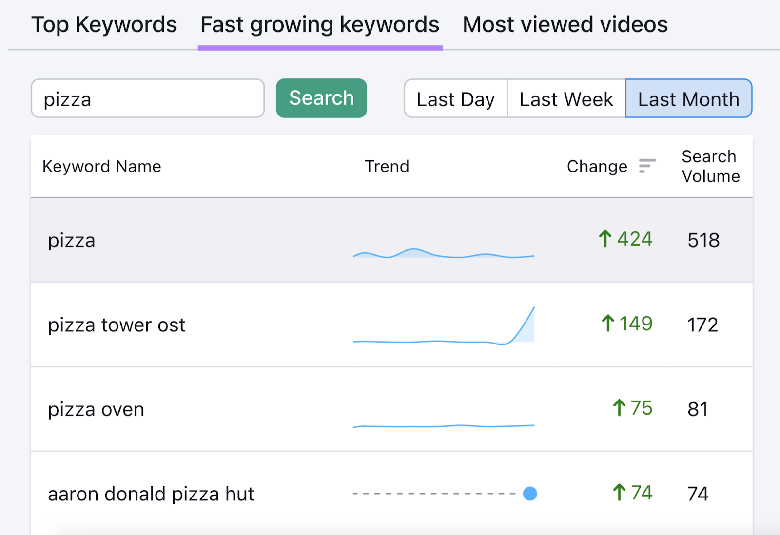 "Fast growing keywords" tab in Keyword Analytics for YouTube