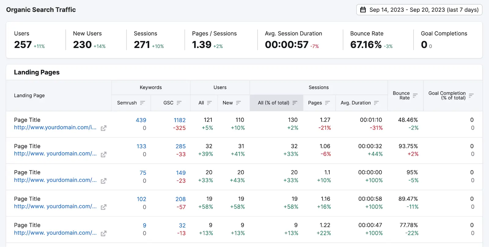 Semrush, google search console, and google analytics data compares keywords, users, and sessions