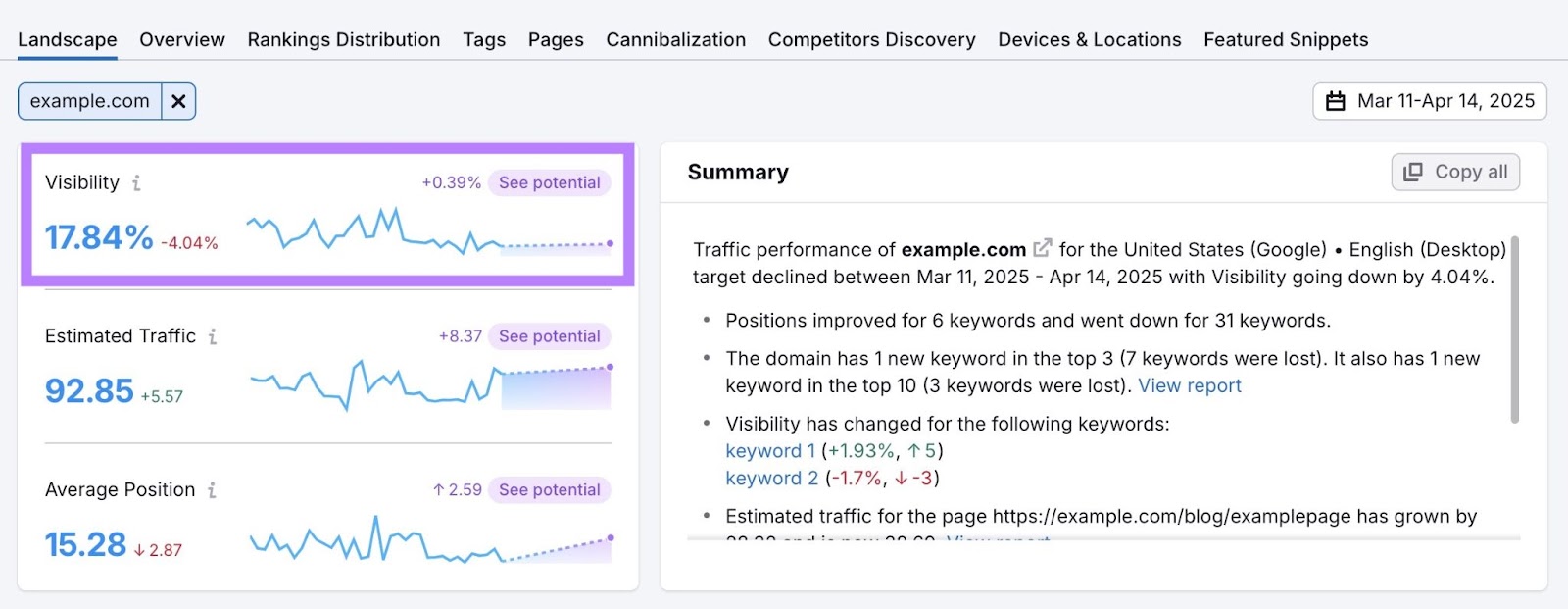 Landscape report on the Position Tracking tool with the average visibility for target keywords highlighted.