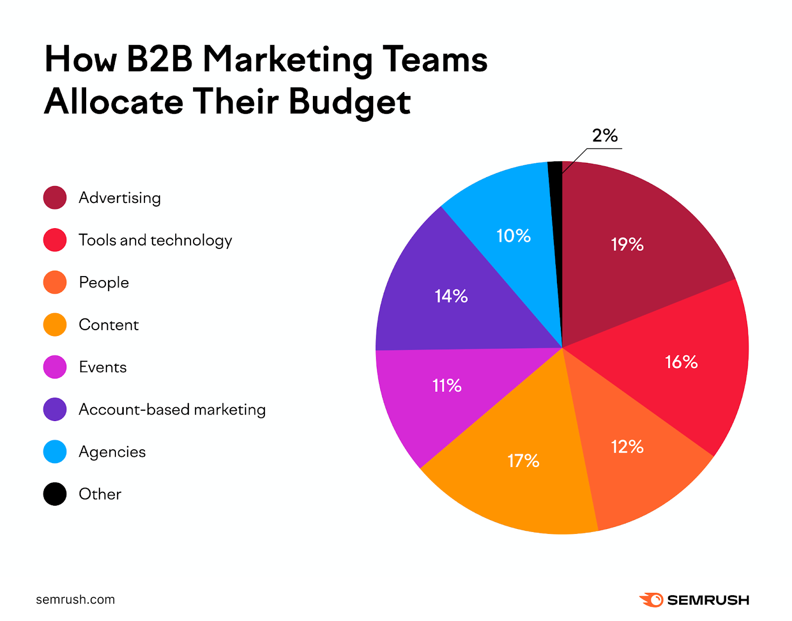 A pie chart showing how b2b marketing teams allocate their budget