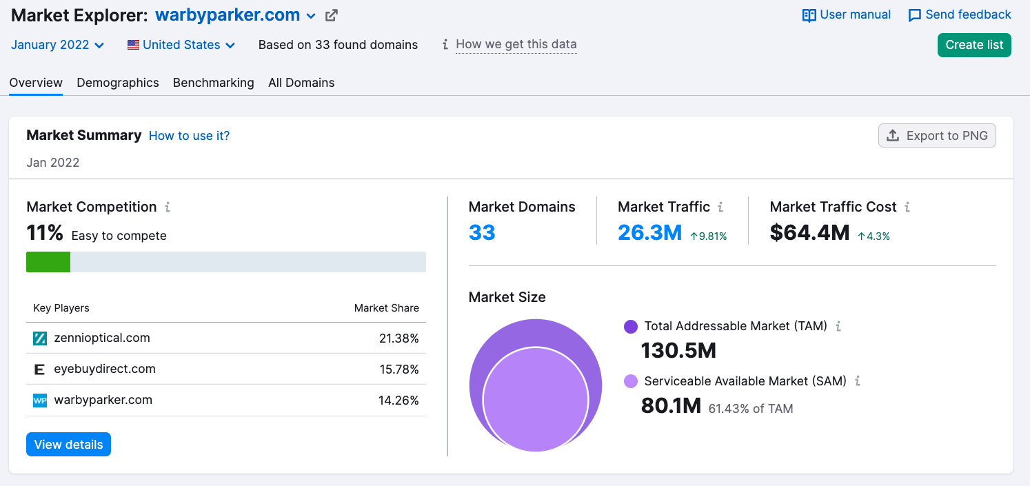 What Is Market Share & How Do You Calculate It? [formula]