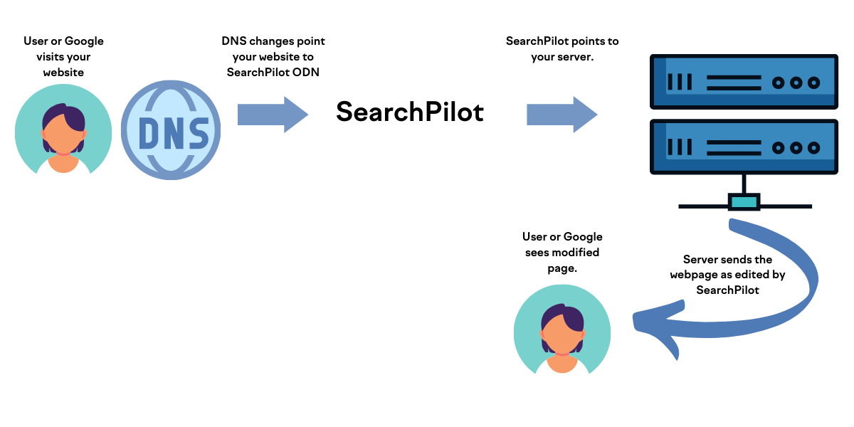 How SearchPilot works - the user visits, the dns redirects to SearchPilot ODN, which points to your server, which sends the edited website to a visitor or Google