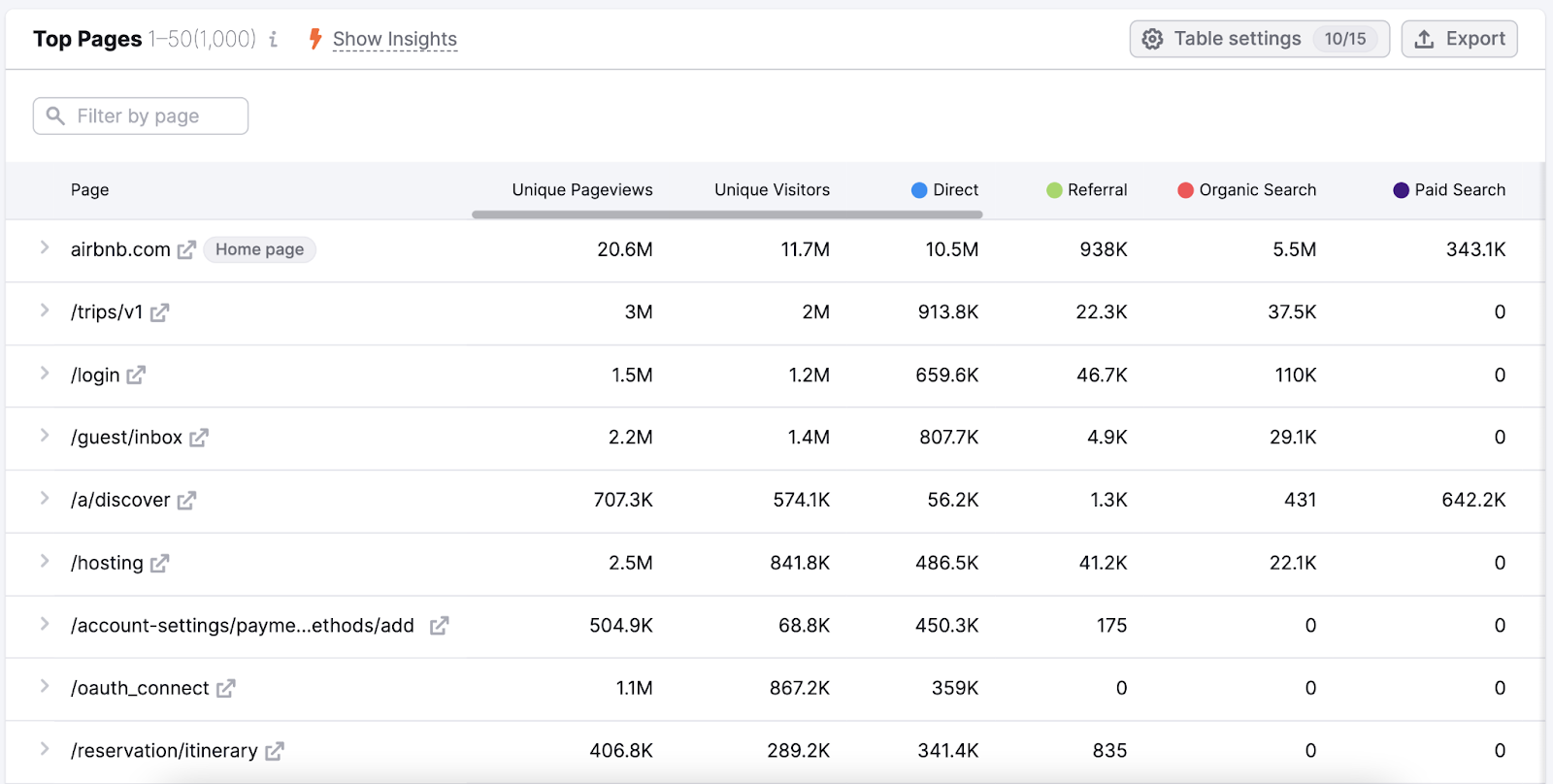 "Top Pages" table in Traffic Analytics tool