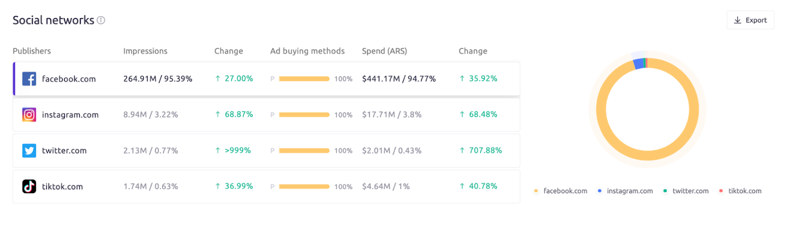 The AdClarity app shows ad metrics from Facebook, Instagram, Twitter, and TikTok. 