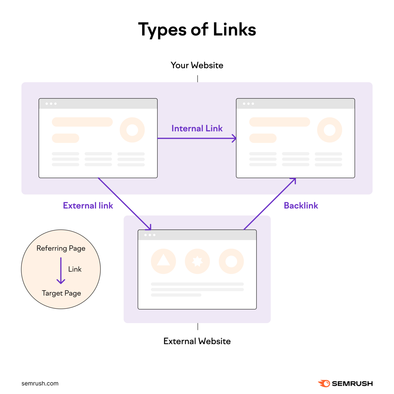 Diagram illustrating interior   links wrong   a website, outer  links from your website to an outer  website, and backlinks from an outer  website to your website.