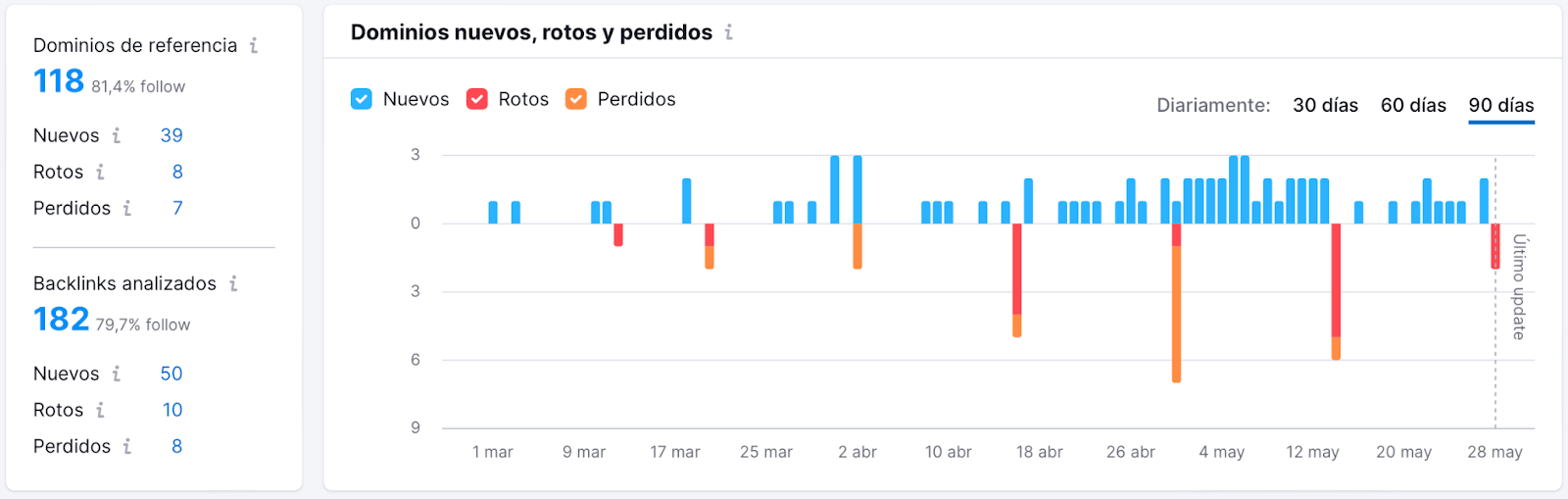 Informe con el número de dominios de referencia adquiridos en Semrush