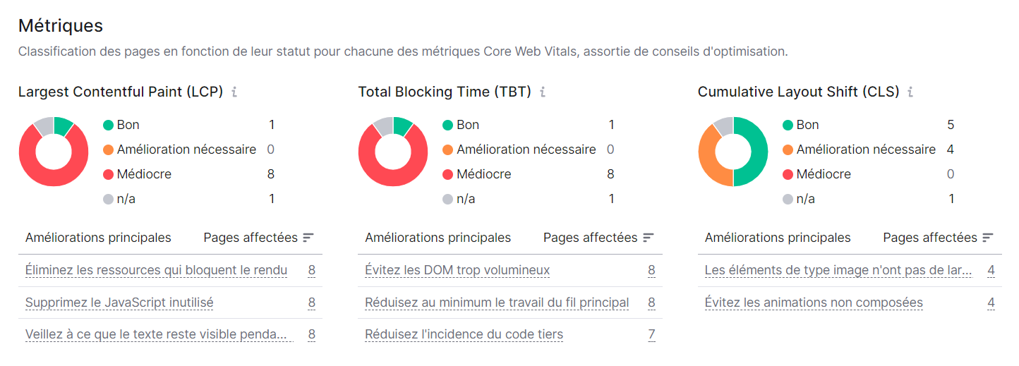 Métriques des Core Web Vitals dans Audit de site de Semrush