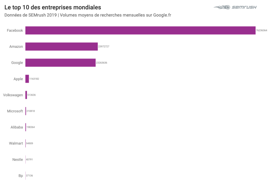 Top 2019 sur Google - Entreprises