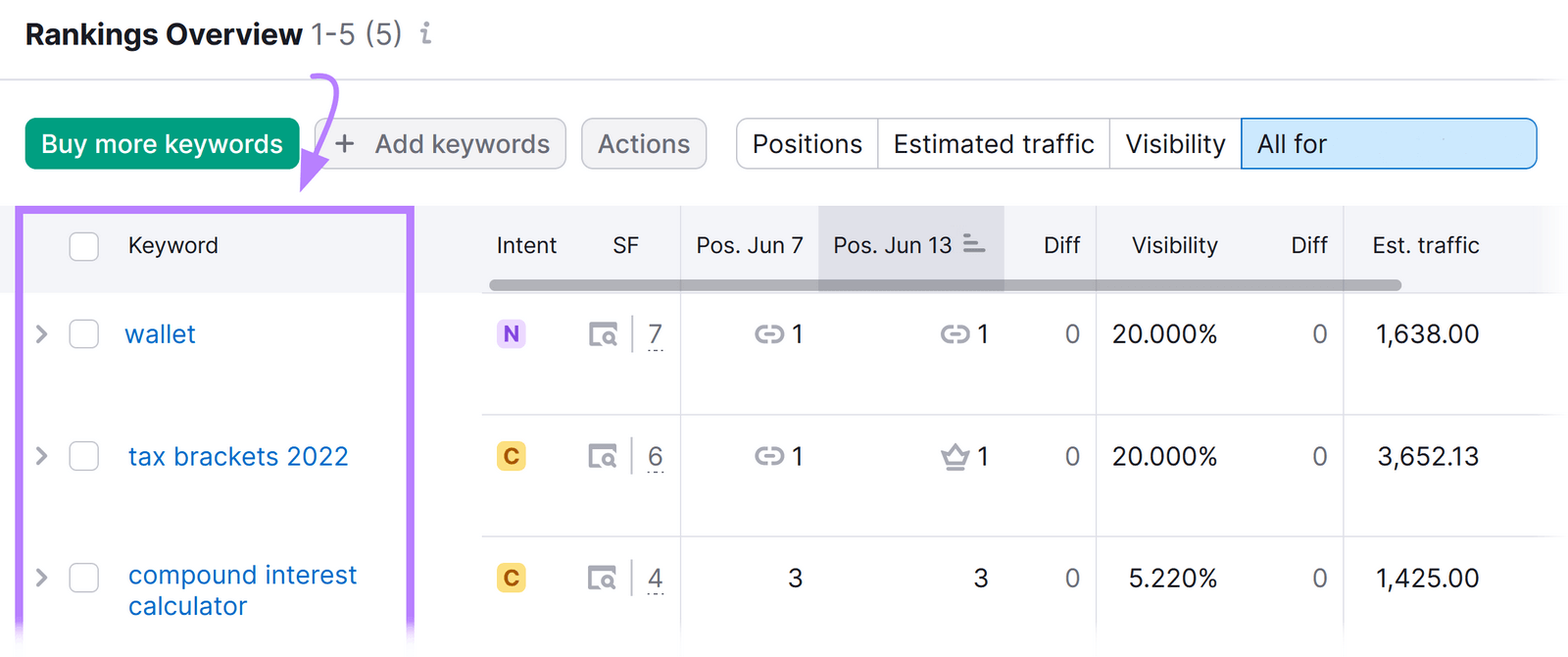 Rankings Overview report showing keyword performance for tracked keywords in Semrush