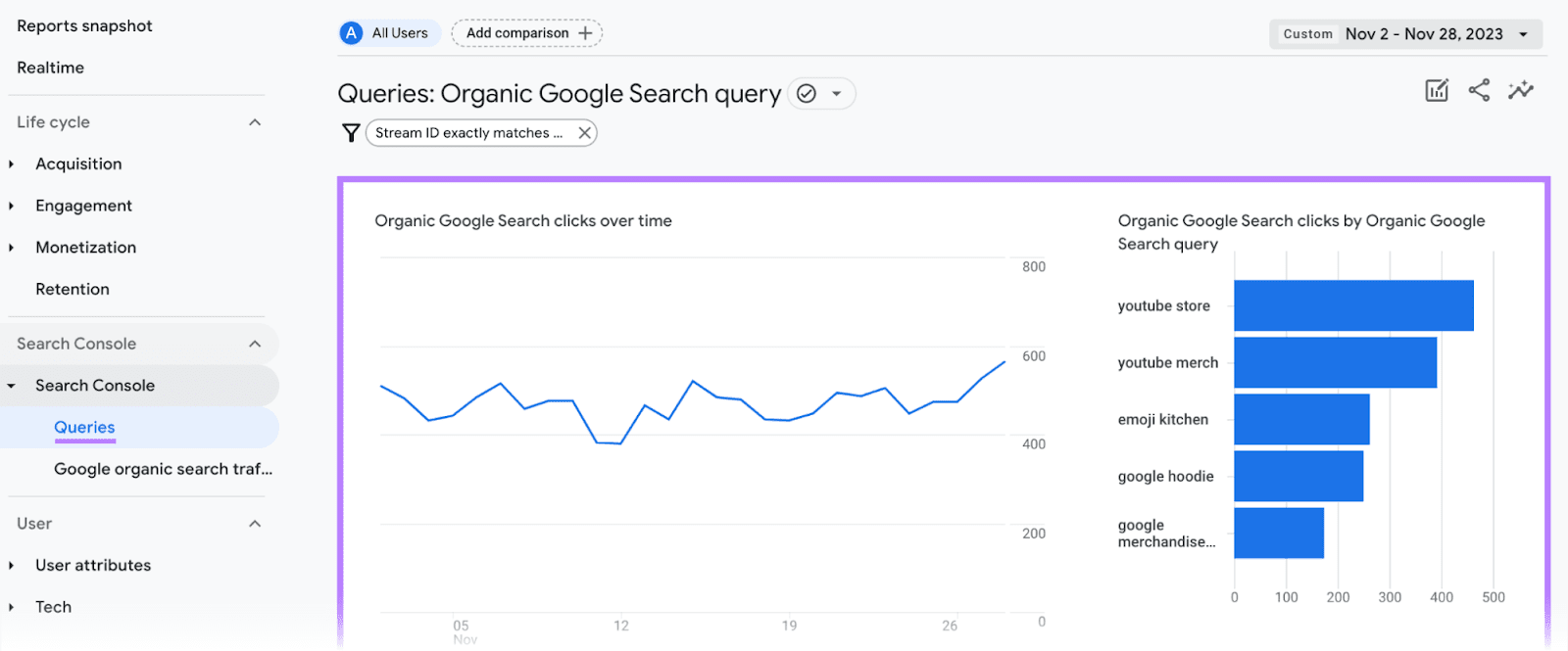 A report overview showing clicks from Google Search over time