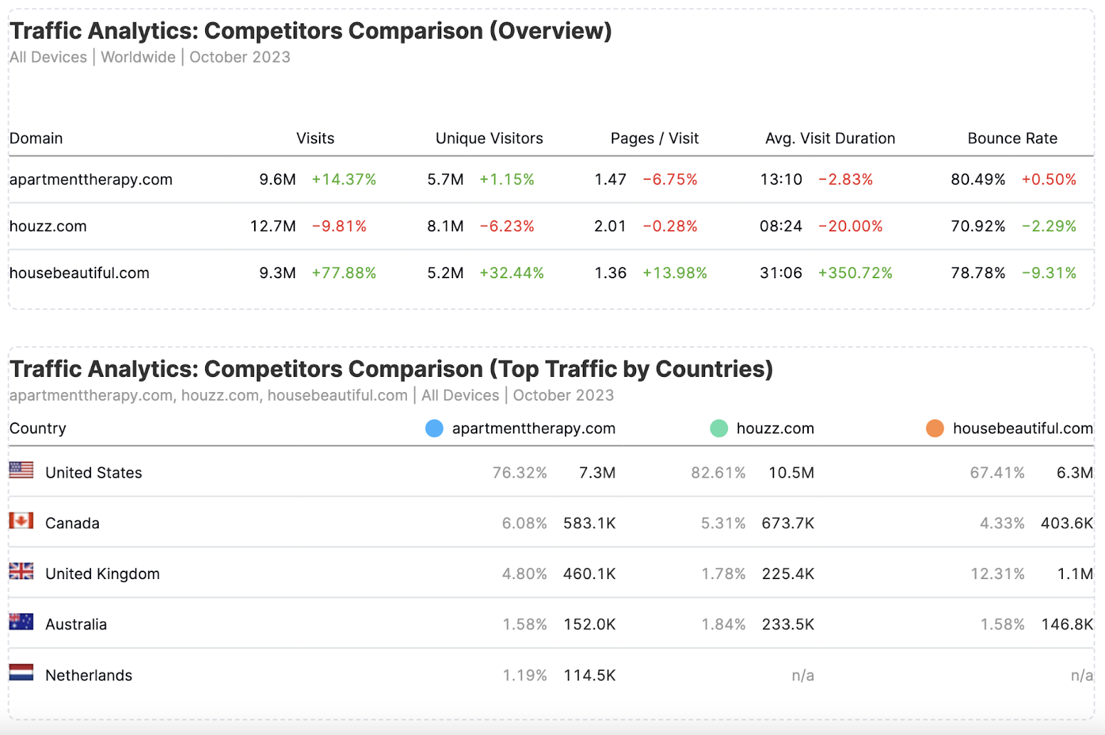 "Traffic Analytics: Competitors Comparison (Overview and Top Traffic by Countries)" sections of the report
