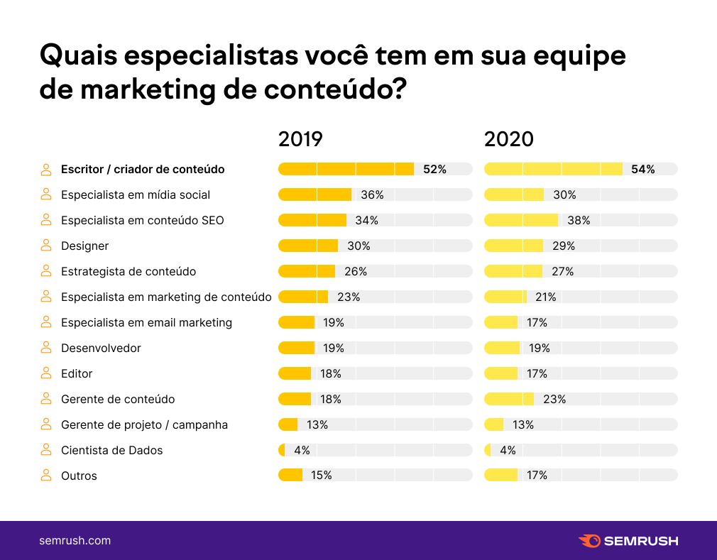 especialistas em conteúdo