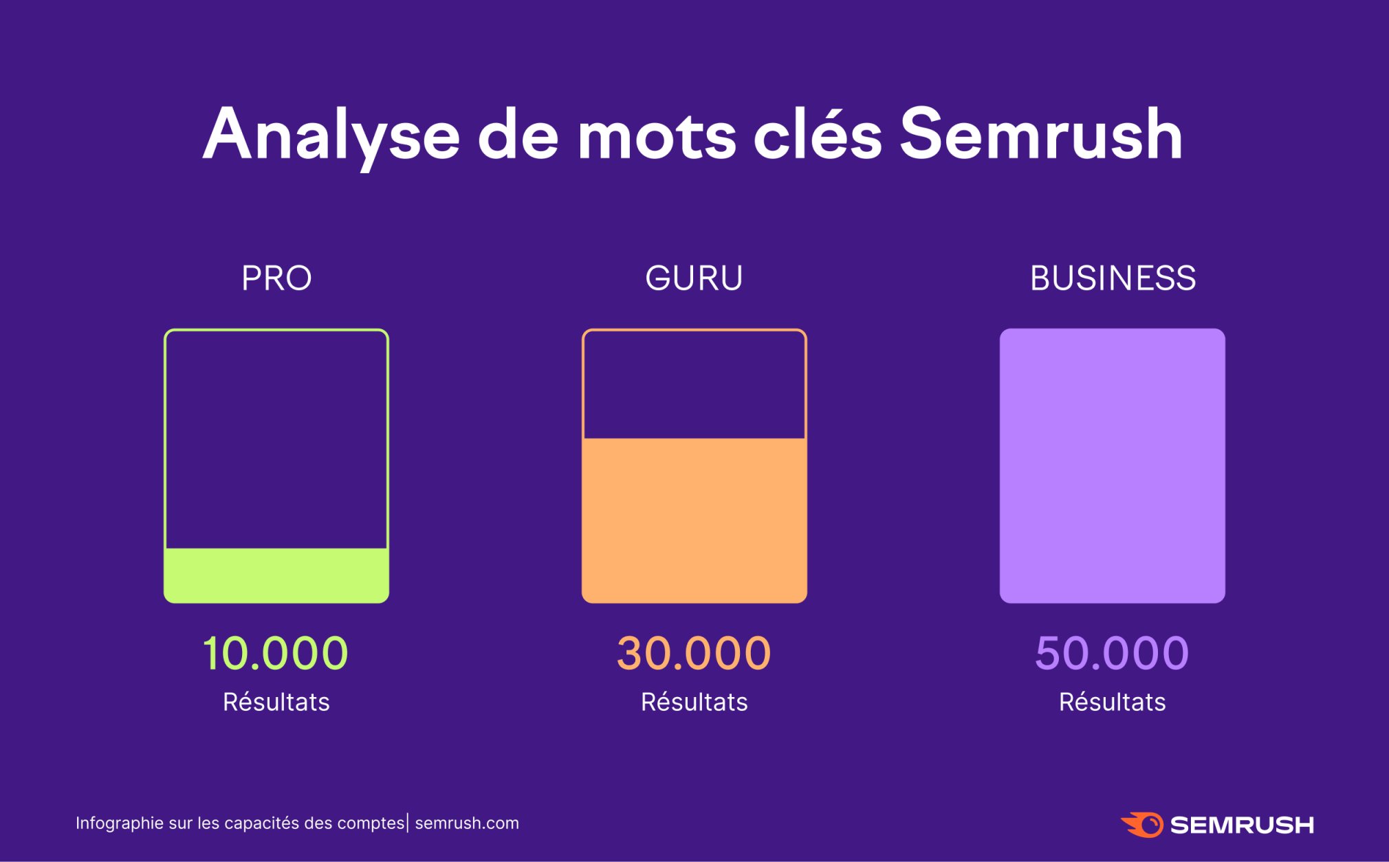 Limites pour l'analyse des mots clés avec Semrush