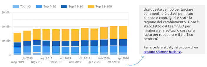 dati di semrush per il report di data studio