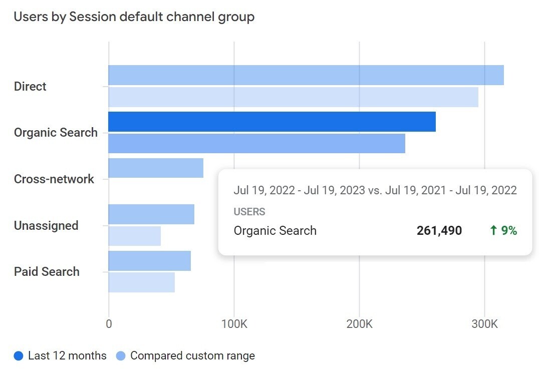 "Users by Session default channel group" report in Google Analytics shows that organic search traffic increased by 9% over the last 12 months