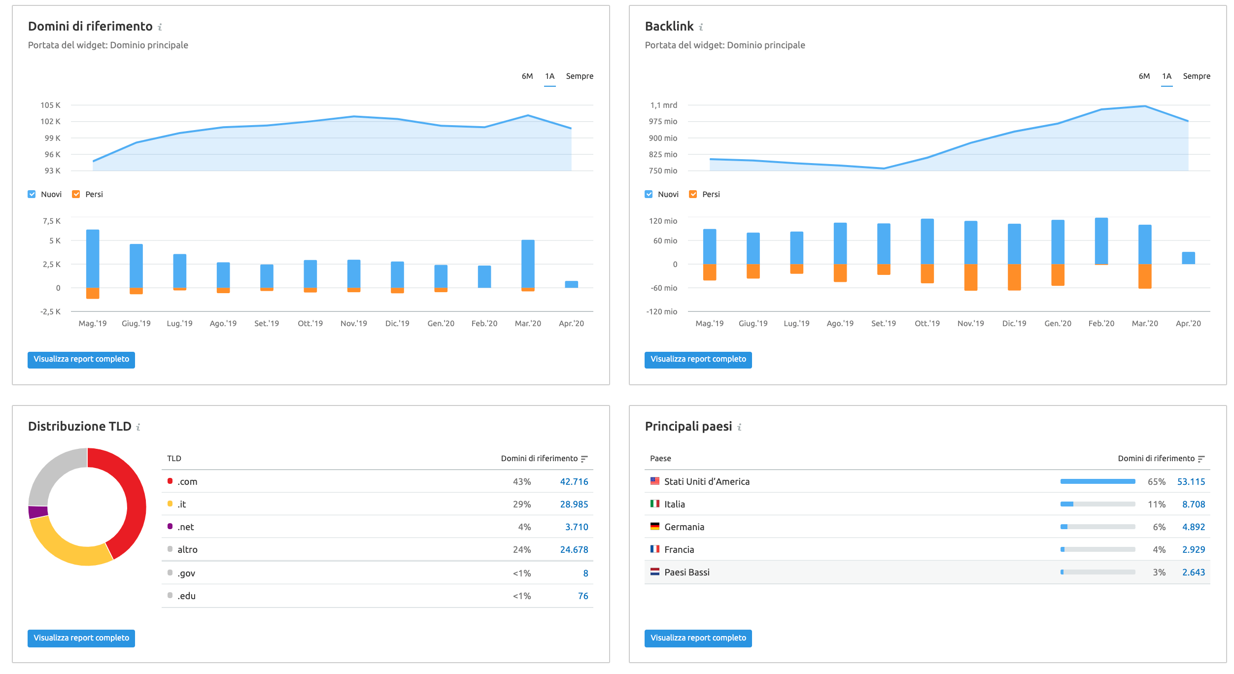 i dati sui backlink che puoi analizzare con semrush